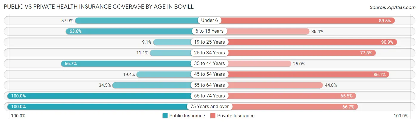 Public vs Private Health Insurance Coverage by Age in Bovill