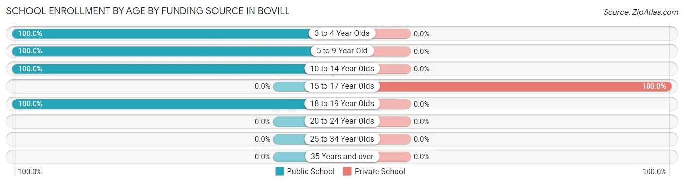 School Enrollment by Age by Funding Source in Bovill