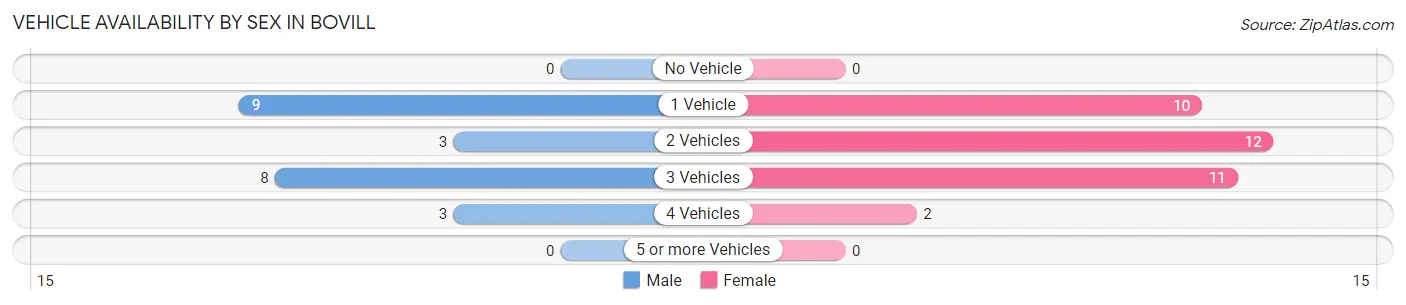 Vehicle Availability by Sex in Bovill