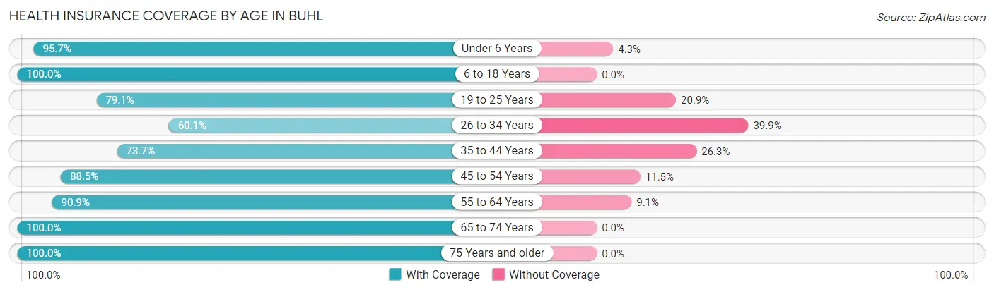 Health Insurance Coverage by Age in Buhl