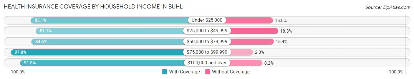 Health Insurance Coverage by Household Income in Buhl