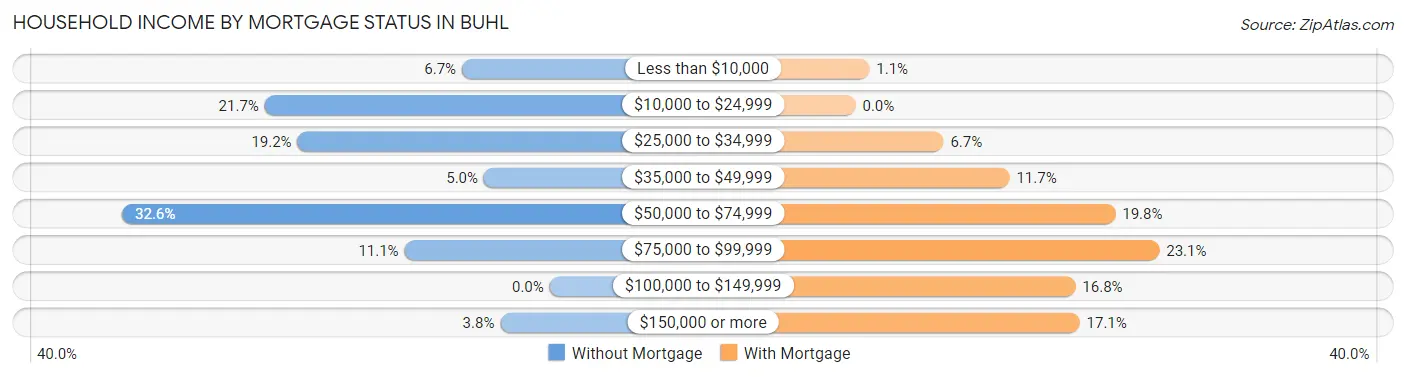 Household Income by Mortgage Status in Buhl