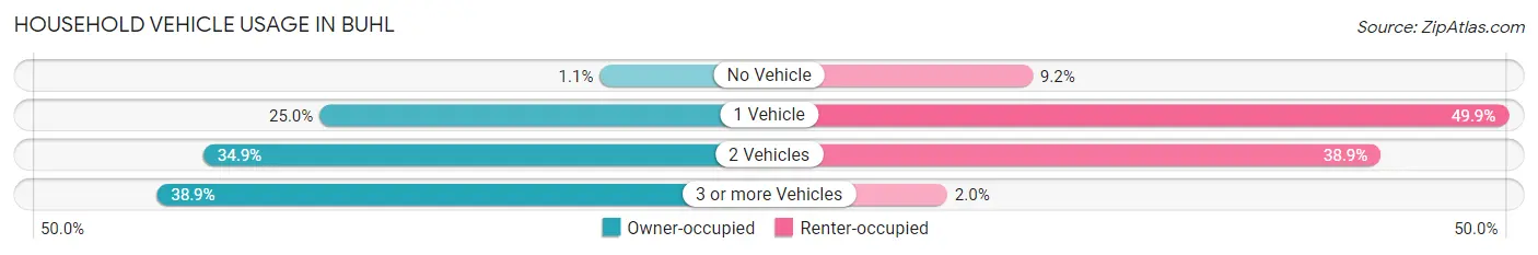 Household Vehicle Usage in Buhl