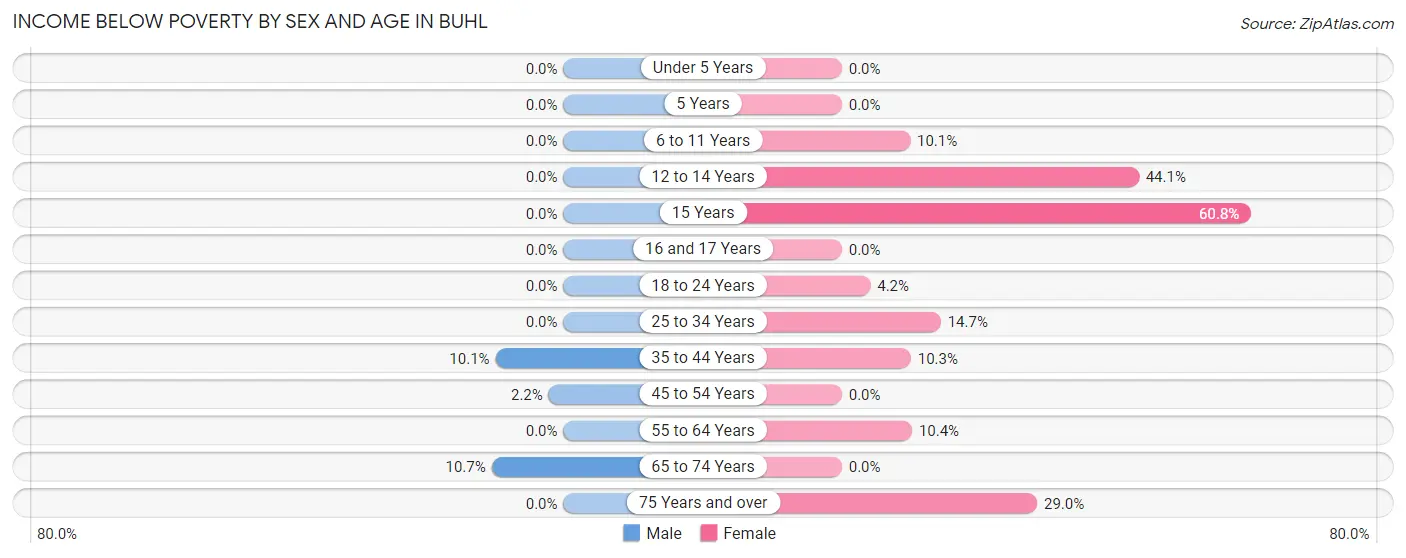 Income Below Poverty by Sex and Age in Buhl