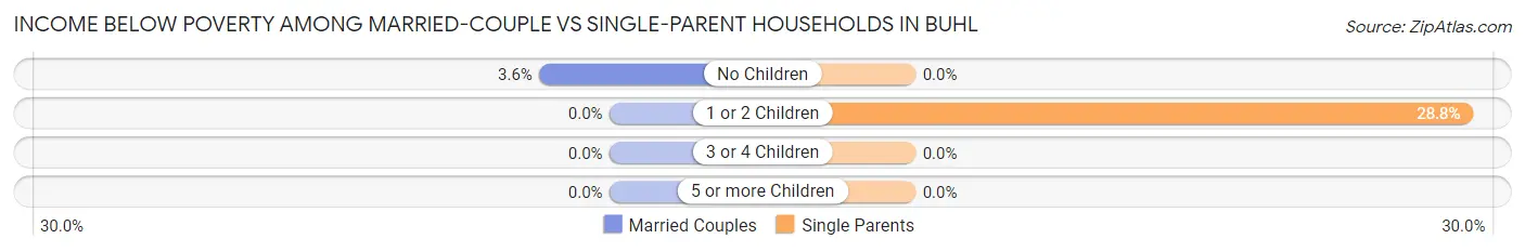 Income Below Poverty Among Married-Couple vs Single-Parent Households in Buhl