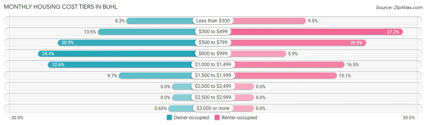 Monthly Housing Cost Tiers in Buhl