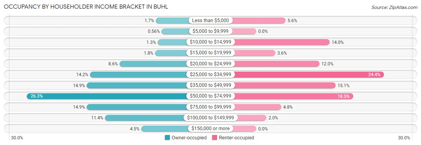 Occupancy by Householder Income Bracket in Buhl