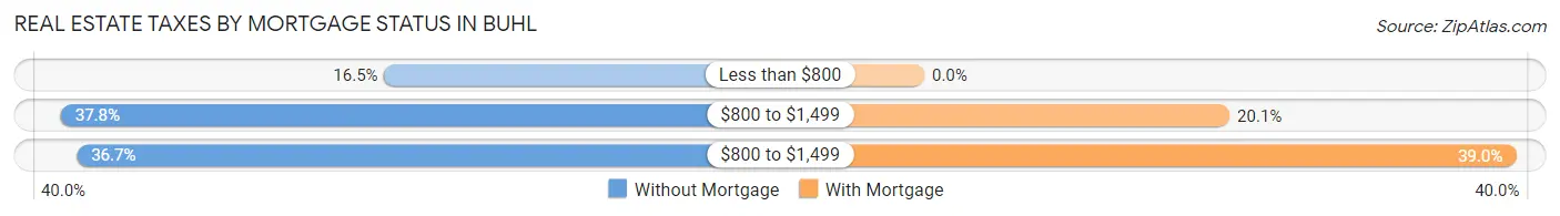 Real Estate Taxes by Mortgage Status in Buhl