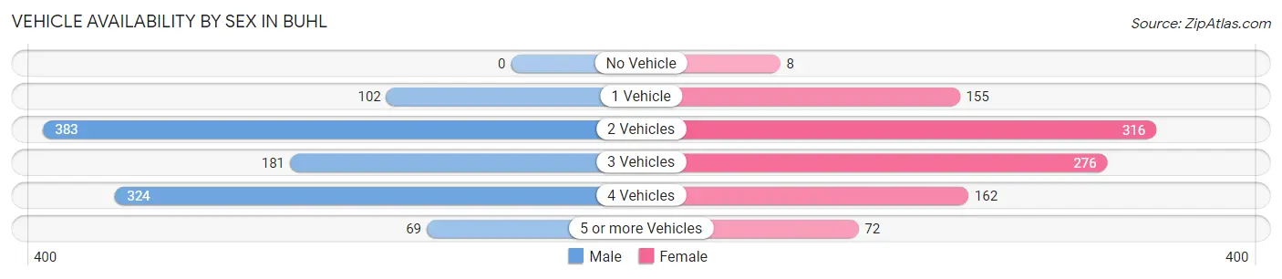 Vehicle Availability by Sex in Buhl