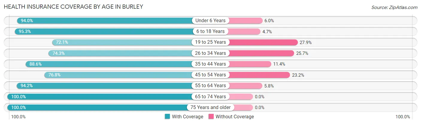 Health Insurance Coverage by Age in Burley