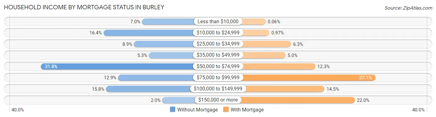 Household Income by Mortgage Status in Burley