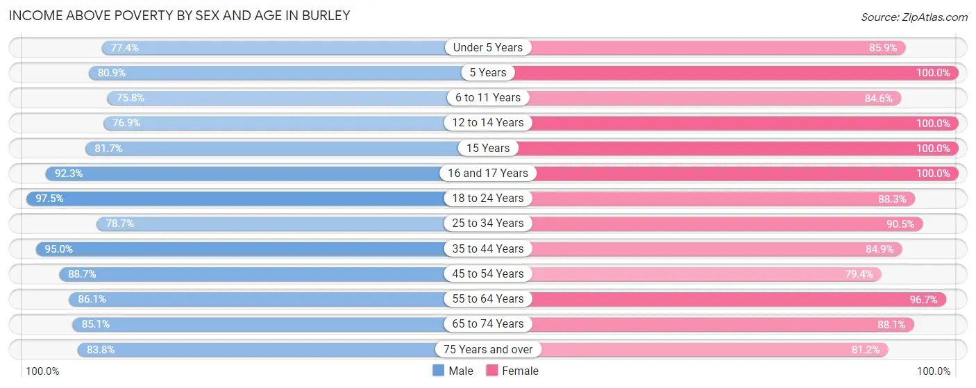 Income Above Poverty by Sex and Age in Burley