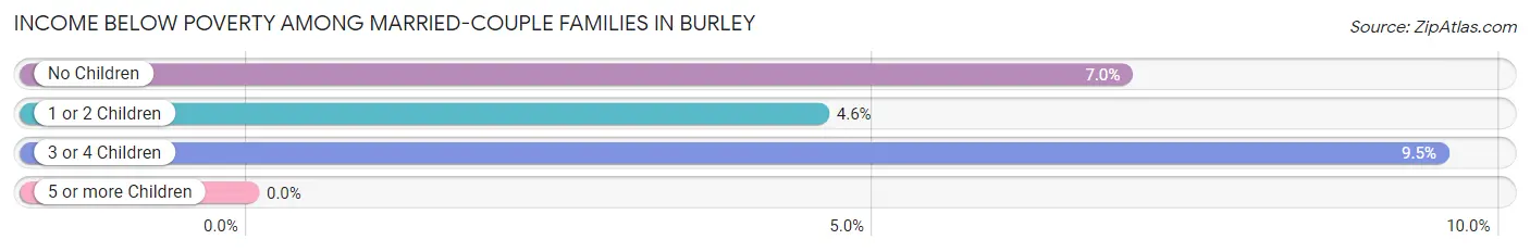 Income Below Poverty Among Married-Couple Families in Burley