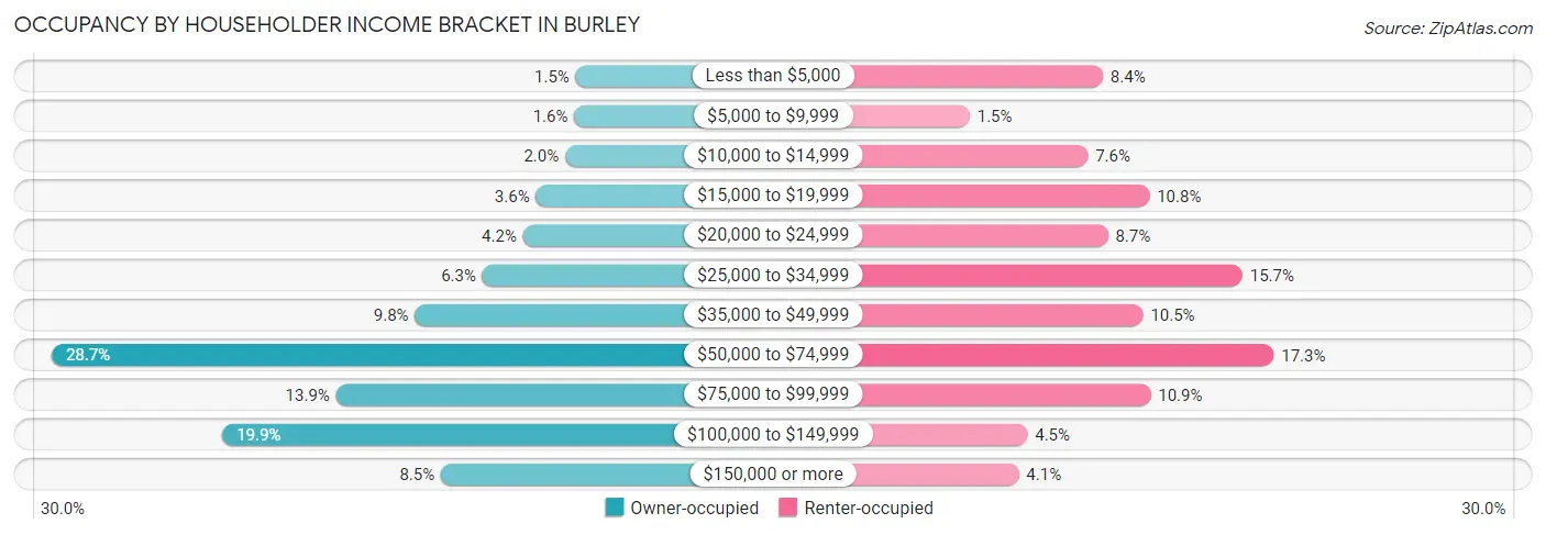 Occupancy by Householder Income Bracket in Burley