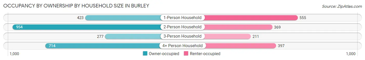Occupancy by Ownership by Household Size in Burley