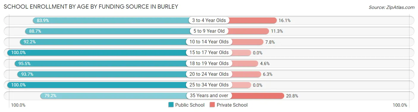 School Enrollment by Age by Funding Source in Burley