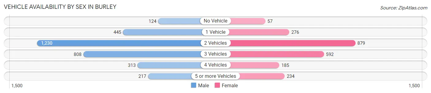 Vehicle Availability by Sex in Burley