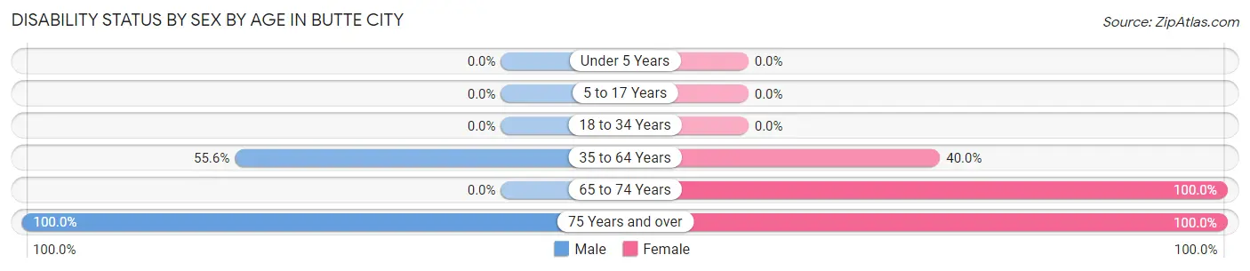 Disability Status by Sex by Age in Butte City