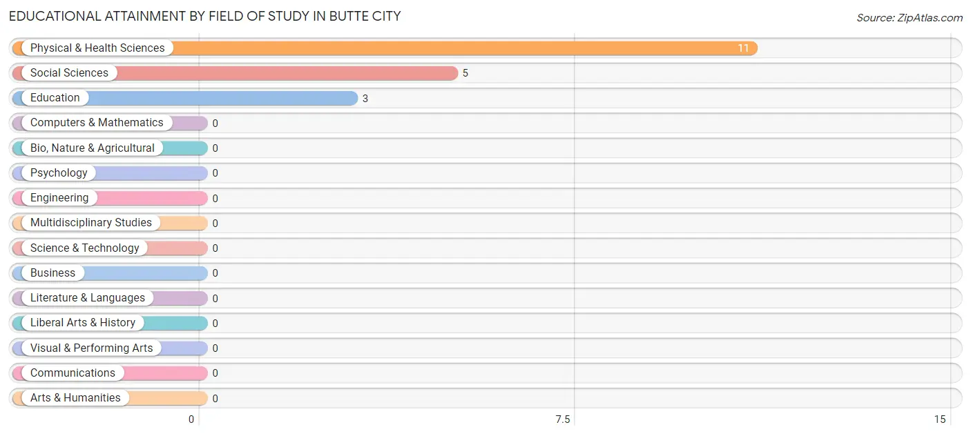 Educational Attainment by Field of Study in Butte City