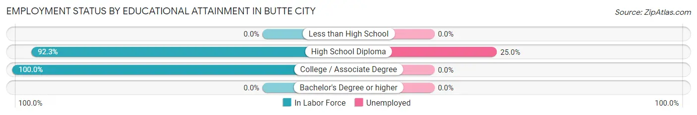 Employment Status by Educational Attainment in Butte City