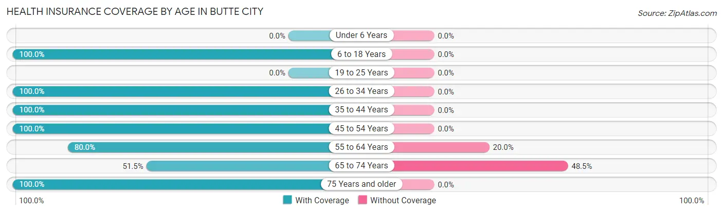 Health Insurance Coverage by Age in Butte City