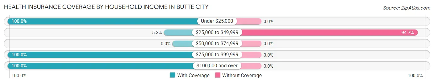 Health Insurance Coverage by Household Income in Butte City