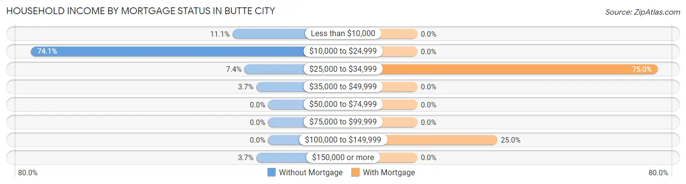 Household Income by Mortgage Status in Butte City