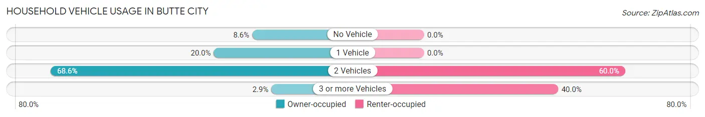 Household Vehicle Usage in Butte City
