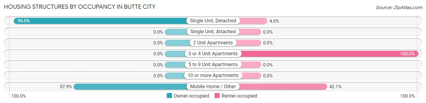 Housing Structures by Occupancy in Butte City