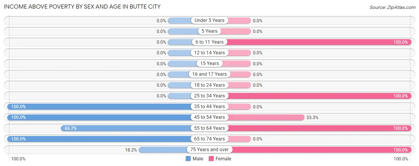 Income Above Poverty by Sex and Age in Butte City