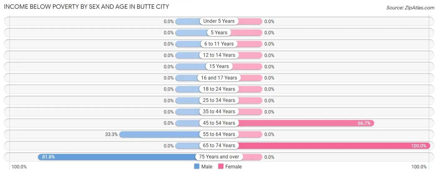 Income Below Poverty by Sex and Age in Butte City