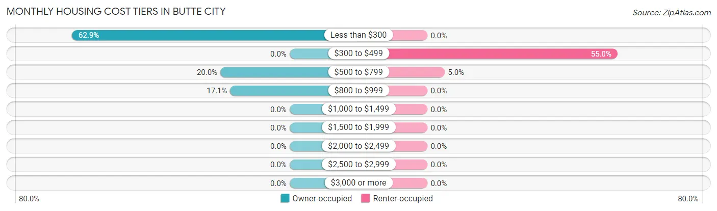 Monthly Housing Cost Tiers in Butte City