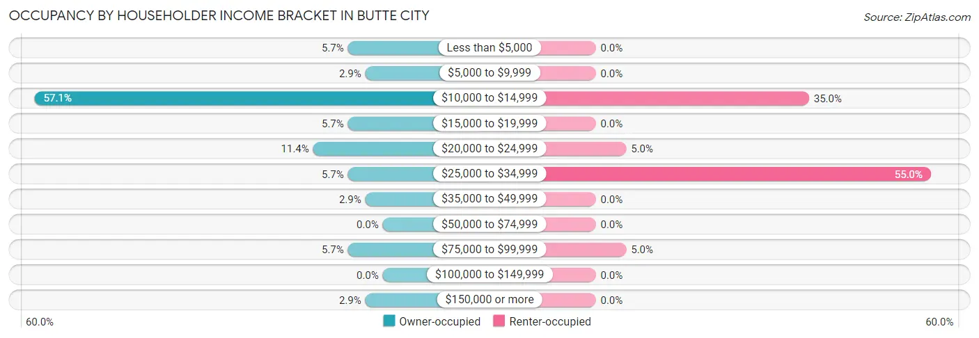 Occupancy by Householder Income Bracket in Butte City
