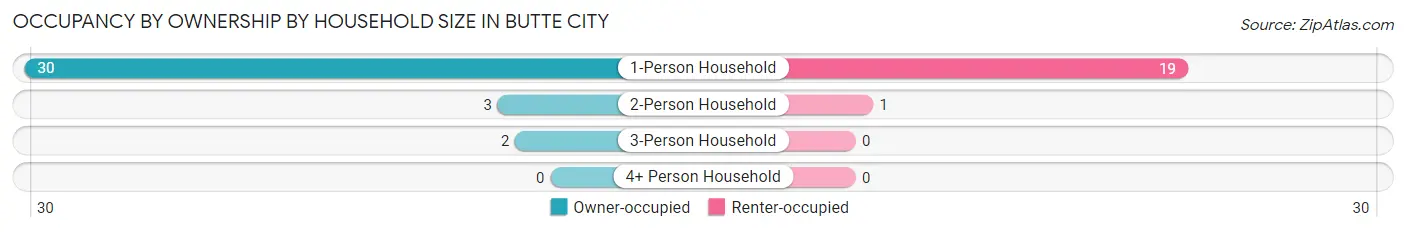 Occupancy by Ownership by Household Size in Butte City