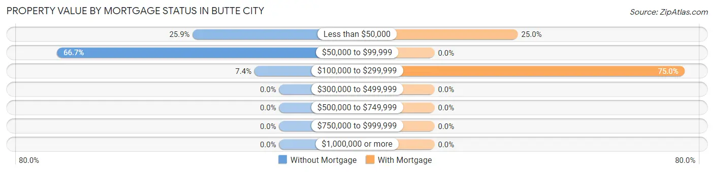 Property Value by Mortgage Status in Butte City