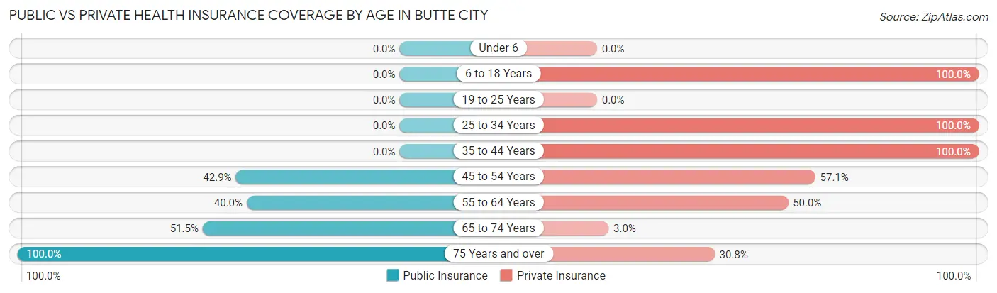 Public vs Private Health Insurance Coverage by Age in Butte City