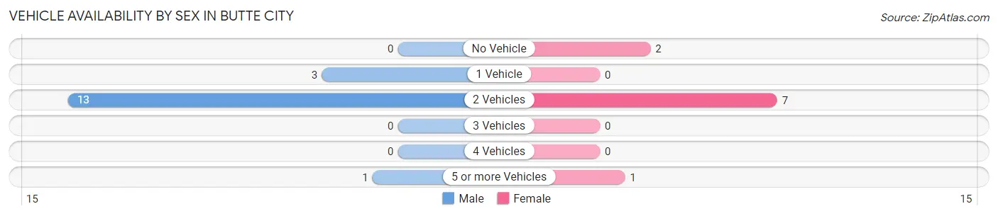 Vehicle Availability by Sex in Butte City