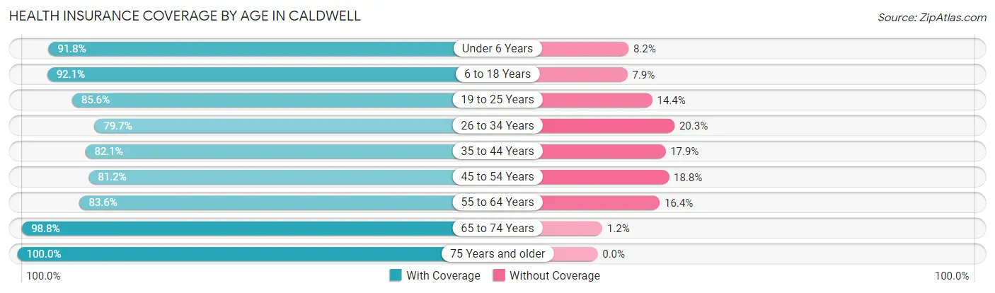 Health Insurance Coverage by Age in Caldwell