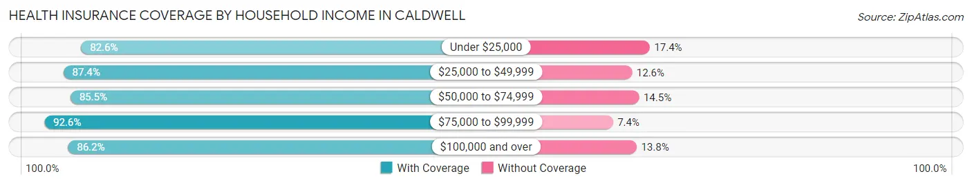 Health Insurance Coverage by Household Income in Caldwell