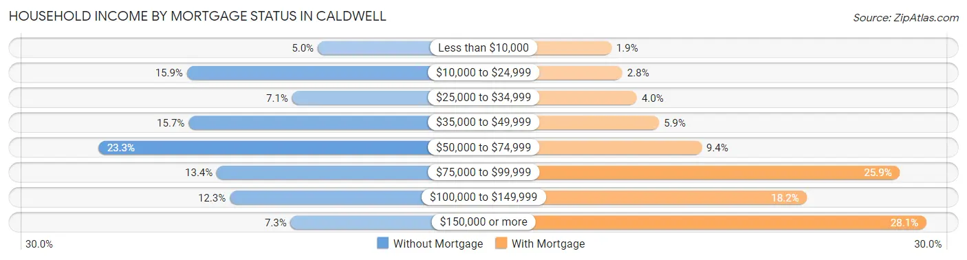 Household Income by Mortgage Status in Caldwell