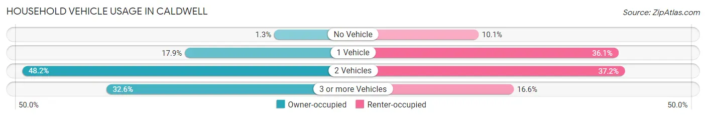Household Vehicle Usage in Caldwell