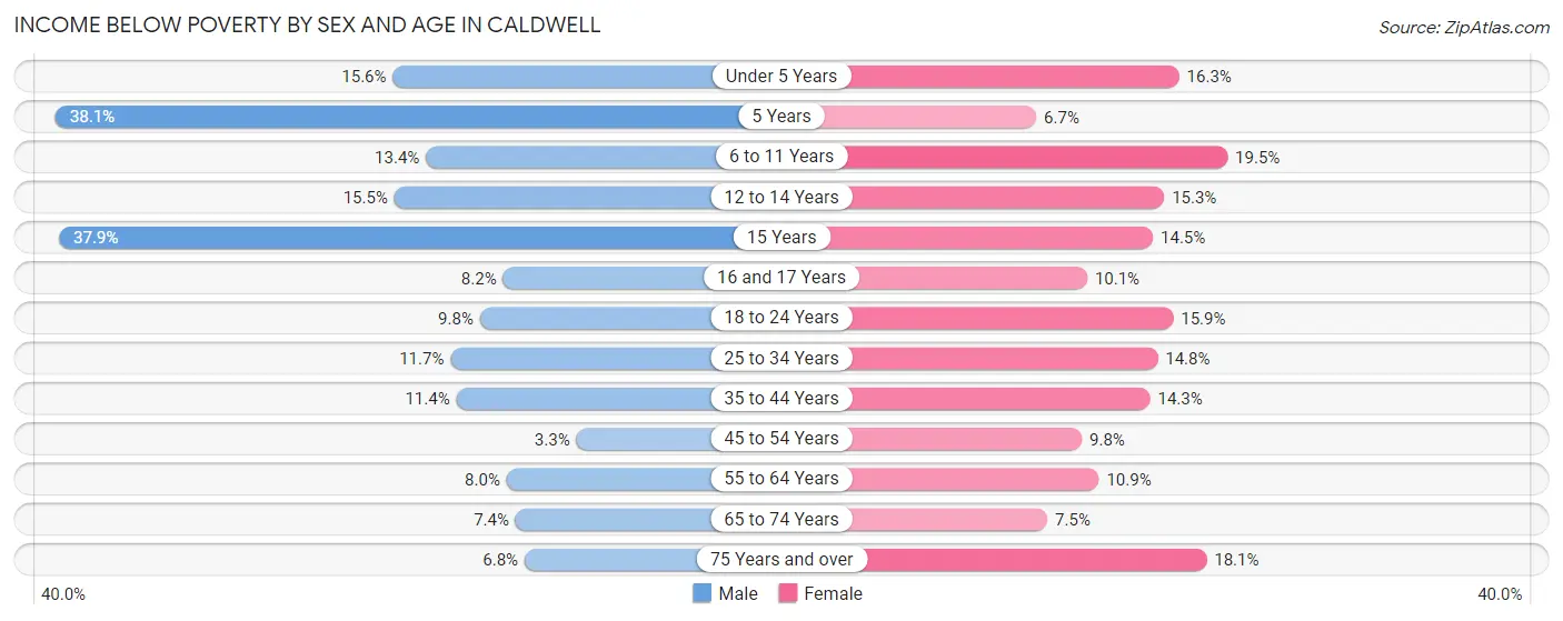 Income Below Poverty by Sex and Age in Caldwell