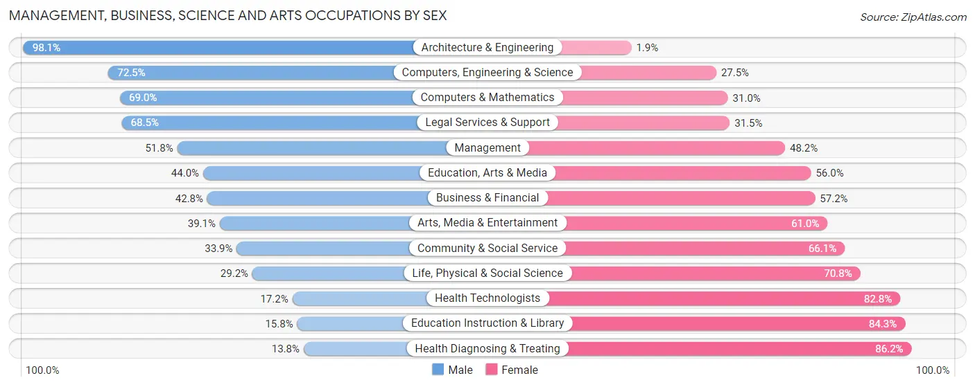 Management, Business, Science and Arts Occupations by Sex in Caldwell