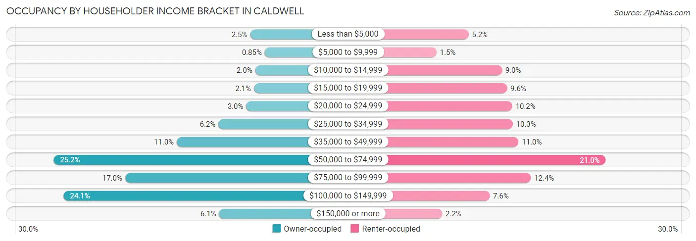 Occupancy by Householder Income Bracket in Caldwell