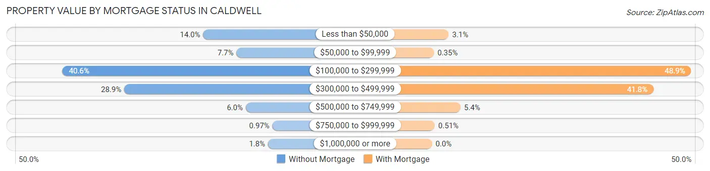 Property Value by Mortgage Status in Caldwell
