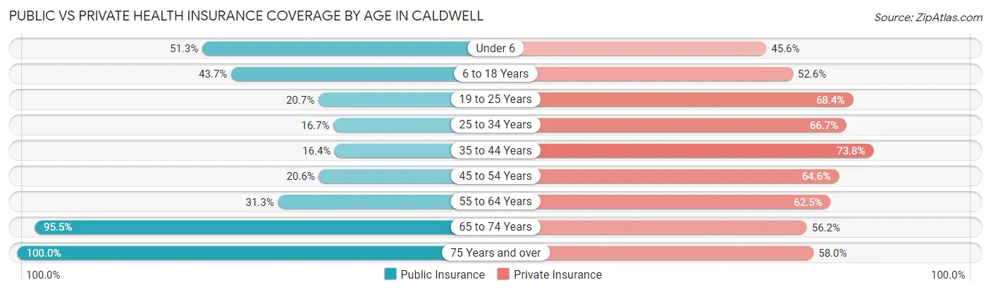 Public vs Private Health Insurance Coverage by Age in Caldwell
