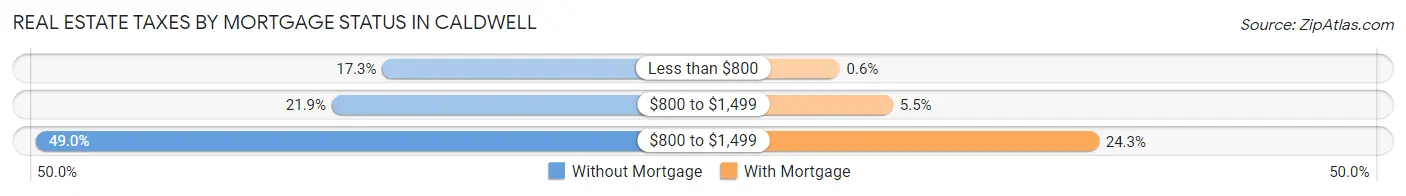 Real Estate Taxes by Mortgage Status in Caldwell