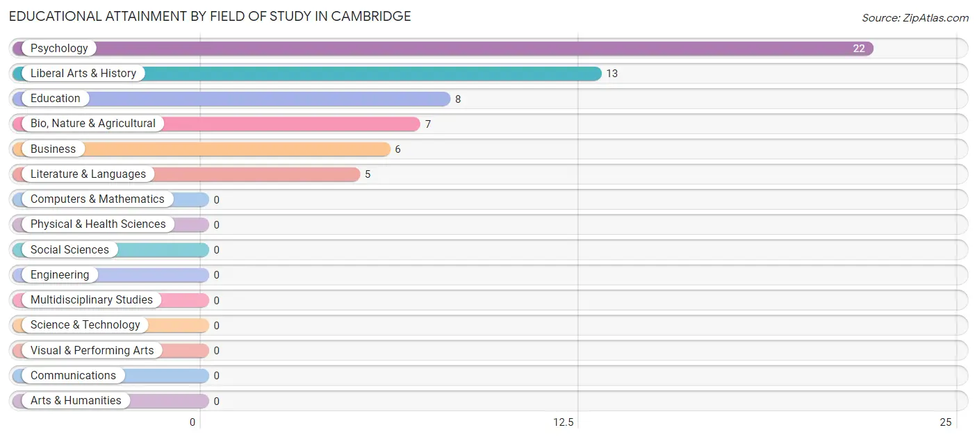 Educational Attainment by Field of Study in Cambridge