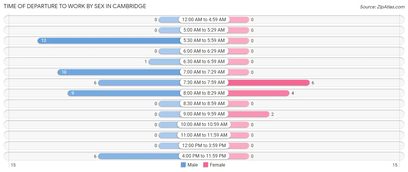Time of Departure to Work by Sex in Cambridge
