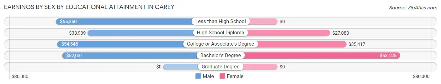 Earnings by Sex by Educational Attainment in Carey